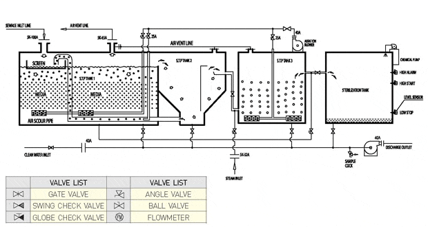 Sewage Treatment Plant